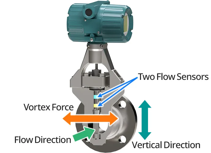 Prinsip Kerja Vortex Flow Meter dalam Pengukuran Aliran Fluida Industri